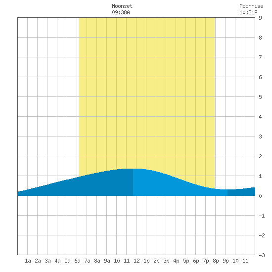 Empire Jetty tide chart for Wednesday, July 24, 2024