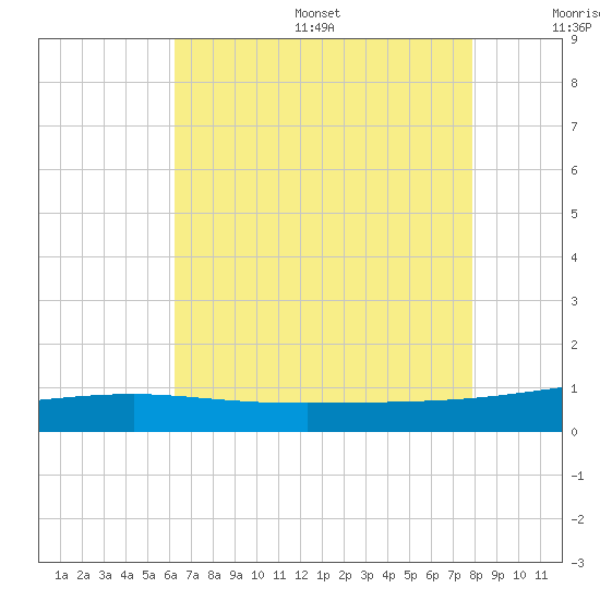 Empire Jetty tide chart for Friday, July 26, 2024