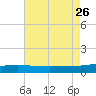 Empire Jetty tide chart for Friday, July 26, 2024