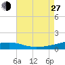 Empire Jetty tide chart for Saturday, July 27, 2024