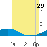 Empire Jetty tide chart for Monday, July 29, 2024