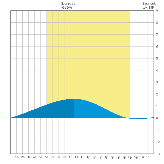 Empire Jetty tide chart for Monday, July 8, 2024