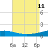 Empire Jetty tide chart for Sunday, August 11, 2024