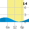 Empire Jetty tide chart for Wednesday, August 14, 2024
