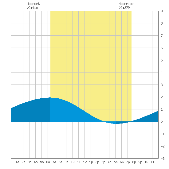 Empire Jetty tide chart for Friday, August 16, 2024