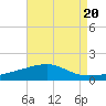 Empire Jetty tide chart for Tuesday, August 20, 2024