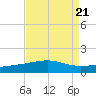 Empire Jetty tide chart for Wednesday, August 21, 2024