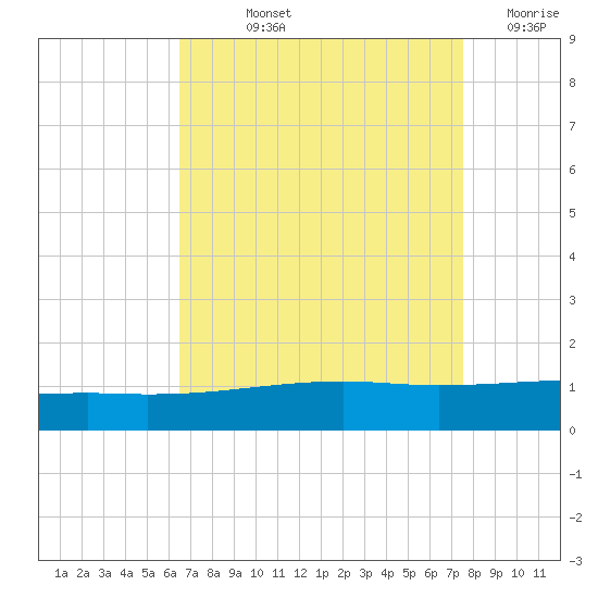 Empire Jetty tide chart for Thursday, August 22, 2024