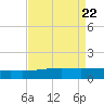 Empire Jetty tide chart for Thursday, August 22, 2024