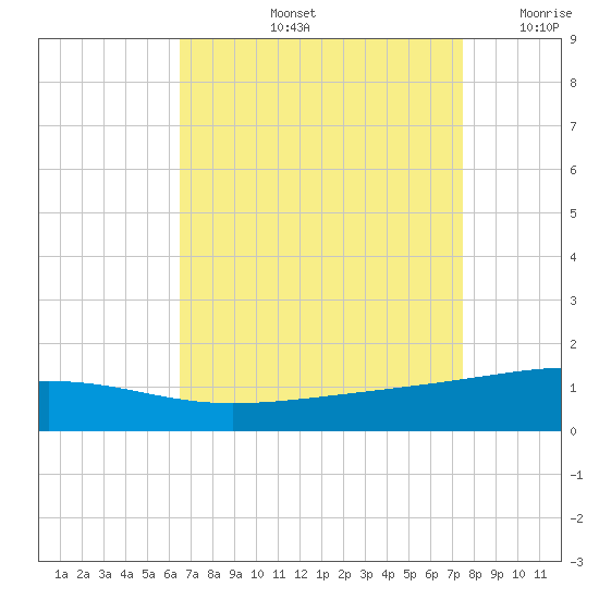Empire Jetty tide chart for Friday, August 23, 2024