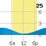 Empire Jetty tide chart for Sunday, August 25, 2024