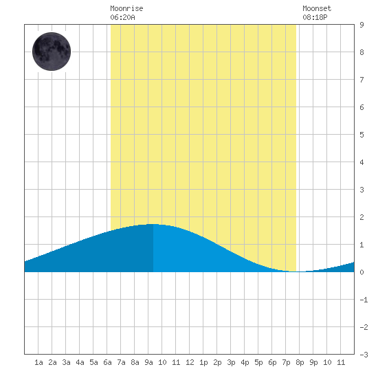 Empire Jetty tide chart for Sunday, August 4, 2024