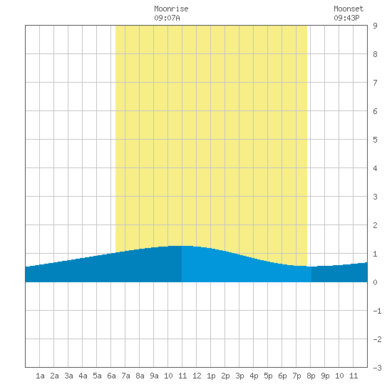 Empire Jetty tide chart for Wednesday, August 7, 2024