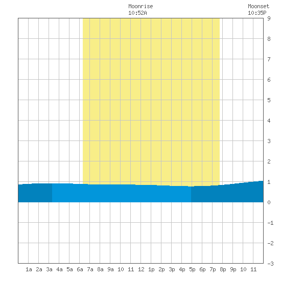 Empire Jetty tide chart for Friday, August 9, 2024