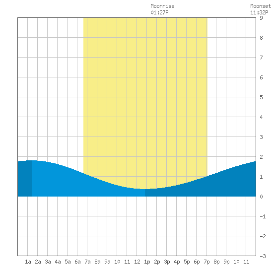 Empire Jetty tide chart for Tuesday, September 10, 2024