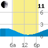 Empire Jetty tide chart for Wednesday, September 11, 2024