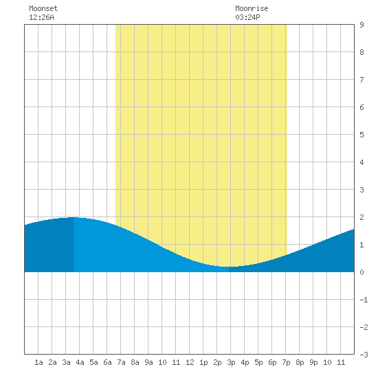 Empire Jetty tide chart for Thursday, September 12, 2024