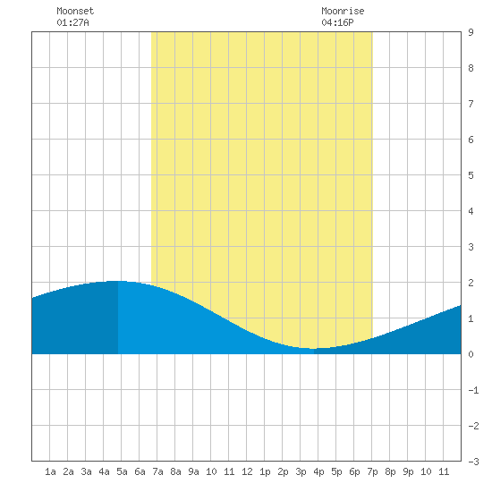 Empire Jetty tide chart for Friday, September 13, 2024