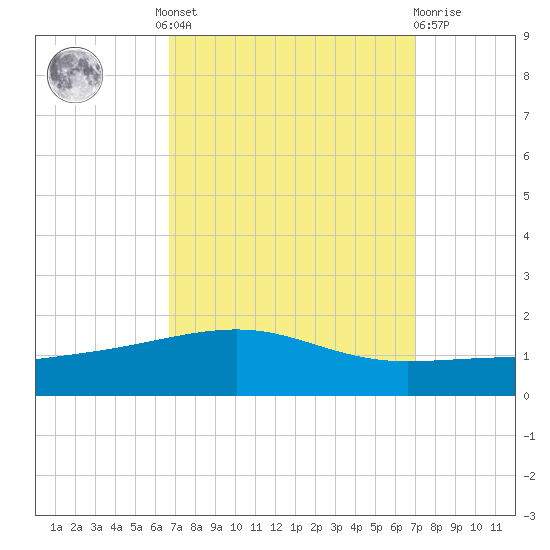 Empire Jetty tide chart for Tuesday, September 17, 2024