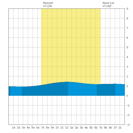 Empire Jetty tide chart for Wednesday, September 18, 2024