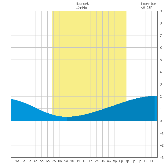 Empire Jetty tide chart for Saturday, September 21, 2024