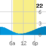 Empire Jetty tide chart for Sunday, September 22, 2024