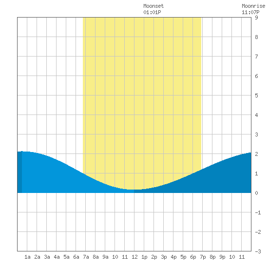 Empire Jetty tide chart for Monday, September 23, 2024