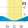 Empire Jetty tide chart for Monday, September 23, 2024
