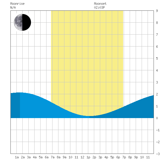 Empire Jetty tide chart for Tuesday, September 24, 2024