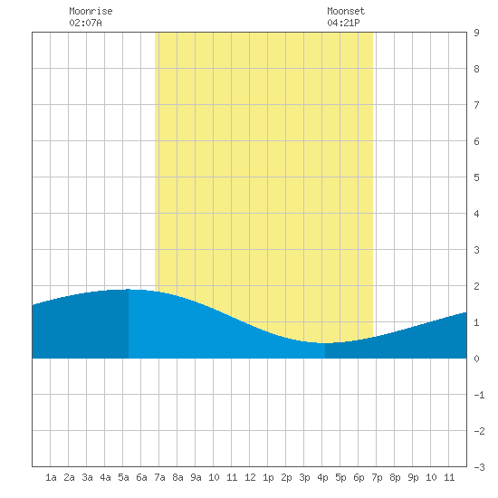Empire Jetty tide chart for Friday, September 27, 2024