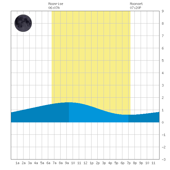 Empire Jetty tide chart for Monday, September 2, 2024