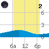 Empire Jetty tide chart for Monday, September 2, 2024