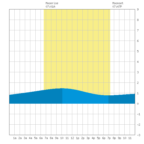Empire Jetty tide chart for Tuesday, September 3, 2024