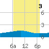 Empire Jetty tide chart for Tuesday, September 3, 2024