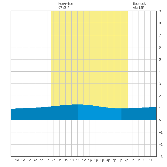 Empire Jetty tide chart for Wednesday, September 4, 2024