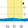 Empire Jetty tide chart for Wednesday, September 4, 2024
