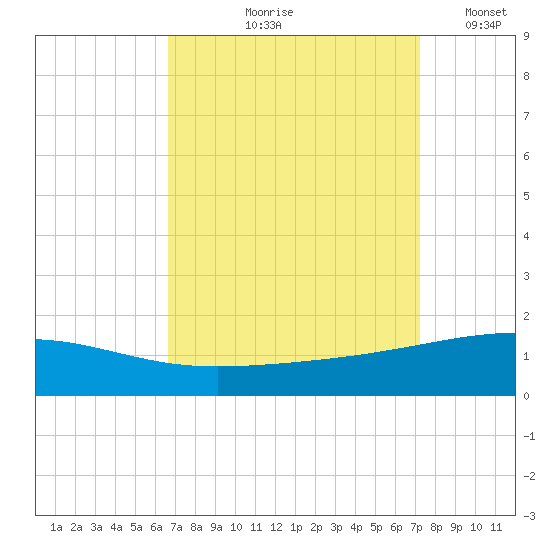 Empire Jetty tide chart for Saturday, September 7, 2024