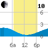 Empire Jetty tide chart for Thursday, October 10, 2024