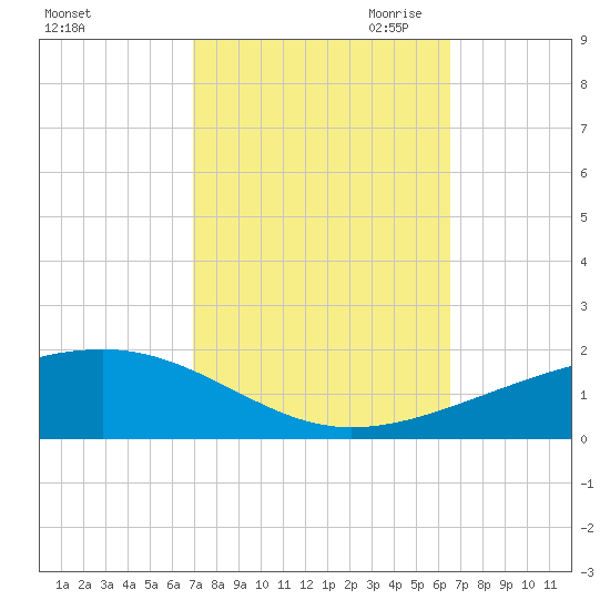 Empire Jetty tide chart for Friday, October 11, 2024