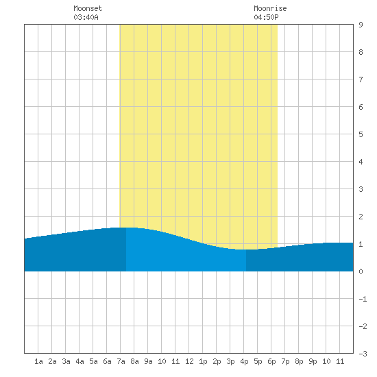 Empire Jetty tide chart for Monday, October 14, 2024