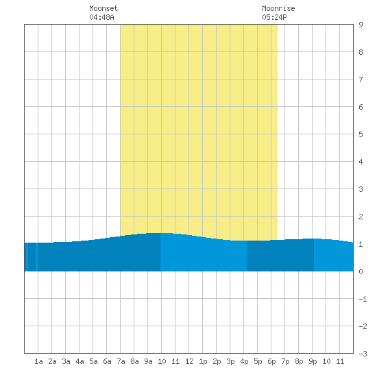 Empire Jetty tide chart for Tuesday, October 15, 2024