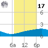 Empire Jetty tide chart for Thursday, October 17, 2024