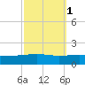 Empire Jetty tide chart for Tuesday, October 1, 2024