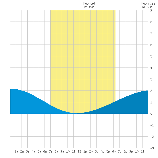 Empire Jetty tide chart for Tuesday, October 22, 2024
