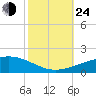 Empire Jetty tide chart for Thursday, October 24, 2024