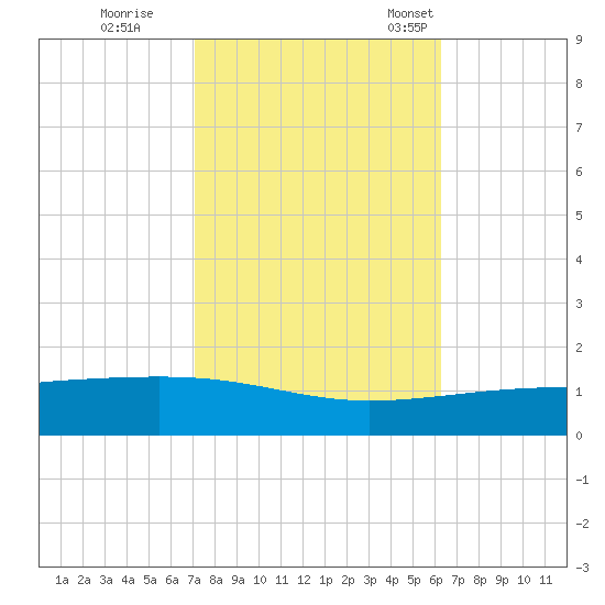 Empire Jetty tide chart for Sunday, October 27, 2024