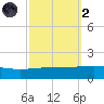 Empire Jetty tide chart for Wednesday, October 2, 2024
