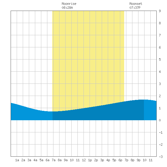 Empire Jetty tide chart for Friday, October 4, 2024