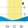 Empire Jetty tide chart for Tuesday, October 8, 2024