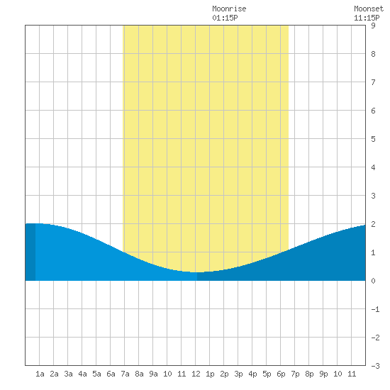 Empire Jetty tide chart for Wednesday, October 9, 2024